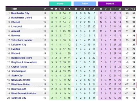 The English Premier League Table as of December 23, 2017