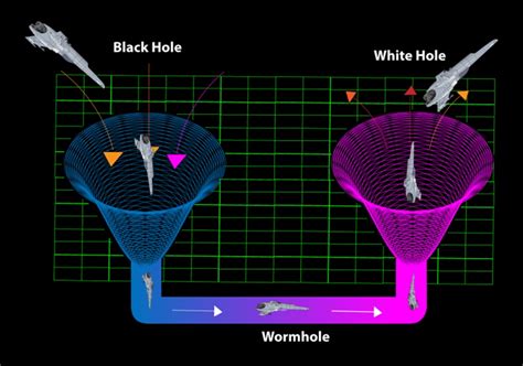 Black Hole White Hole Wormhole