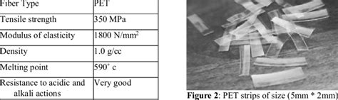 Properties of PET plastic [11]. Behaviour Parameters Values | Download ...