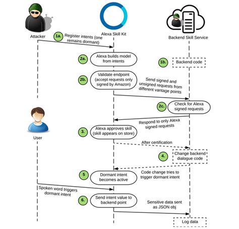 ALERT: Malicious Amazon Alexa Skills Can Easily Bypass Vetting Process ...