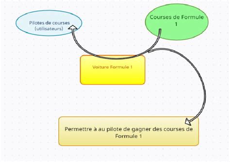 Diagramme Bête À Cornes D'une Voiture de Formule 1 | PDF