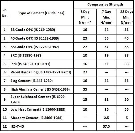 Tests to Check the Compressive Strength of Cement