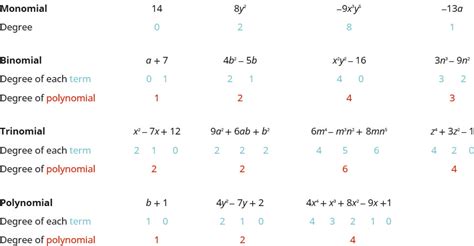 8.1 Add and Subtract Polynomials – Introductory Algebra