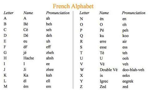 French Alphabet Pronunciation in English