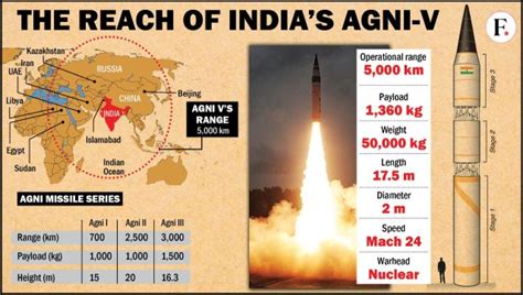 Explained: The significance of the Agni-V missile trial amid China ...