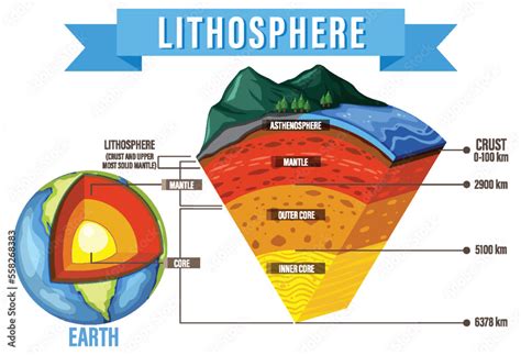 Diagram showing layers of the Earth lithosphere Stock Vector | Adobe Stock