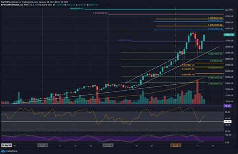 Bitcoin Reclaims $40K: New ATH Soon or Deeper Correction Incoming? (BTC ...