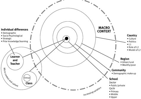 Context in education-a complex dynamic system | Download Scientific Diagram