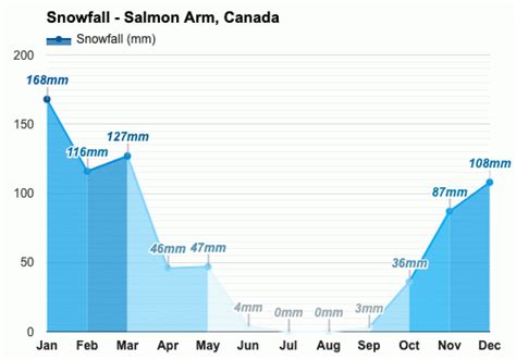 Yearly & Monthly weather - Salmon Arm, Canada