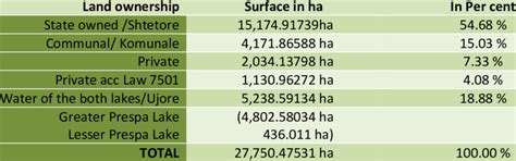 Land Ownership According GIS Analysis and Revised Zonation Map 2012 ...