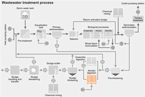 Aerobic digestion | Sulzer