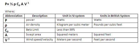 Renewable Solar Energy: Wind Turbine Power Output