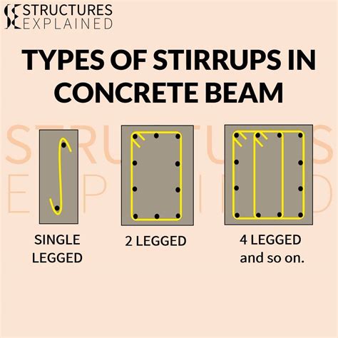 Structures Explained - Types of Stirrups in a concrete beam