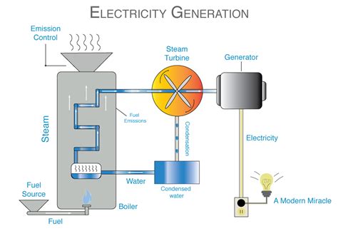 Electricity Generation - IER