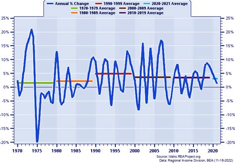 Jefferson County vs. Idaho | Total Industry Earnings Trends over 1969-2022