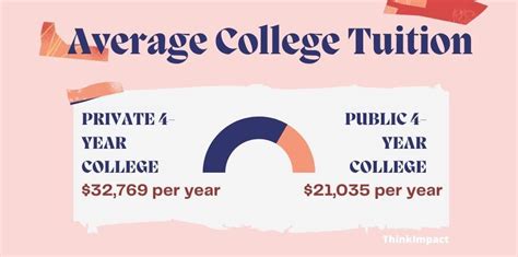 What Is the Average College Tuition? +++ Updated For 2024