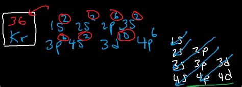 What Is the Krypton(Kr) Electron Configuration ?