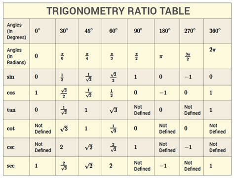 Sin 30 Degrees I Formula and its Derivation I Sample Examples