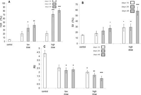 A-TDI (%), in control and different test groups. The TDI (%) increase ...