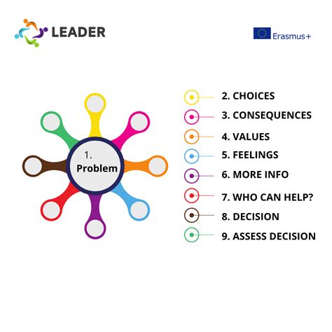 Decision Making Wheel – LEADER