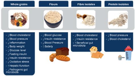 Health benefits of legumes as whole grains, flour and fibre or protein ...