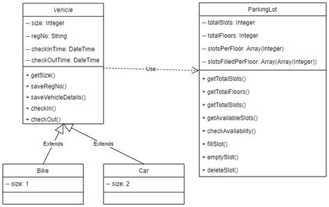 System Design for Parking lot