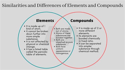 Using venn diagram, describe the characteristics of element and ...