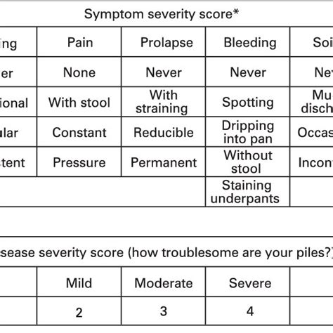 Symptom Questionnaire The Symptom Severity Score Was On A Scale Of ...