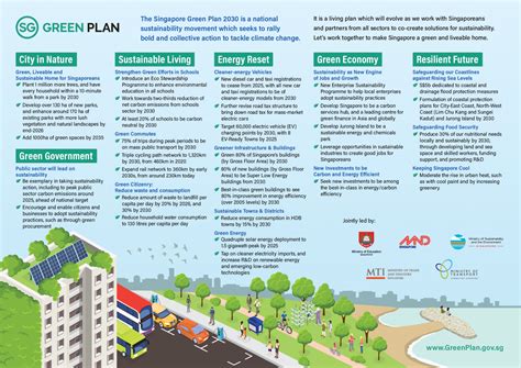 The Singapore Green Plan 2030 - Zero Waste Consultant