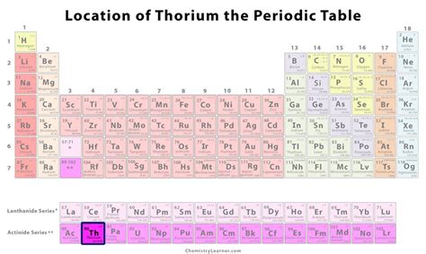 Thorium Facts, Symbol, Discovery, Properties, Uses