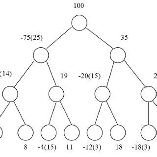 Minimum cut solution for decision tree pruning | Download Scientific ...