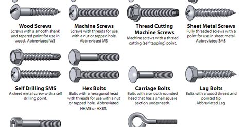 The Indian DIY & Woodworker: Types of Screws