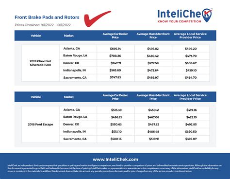 Front Brake Pads and Rotors: Do Prices Meet Market Averages?