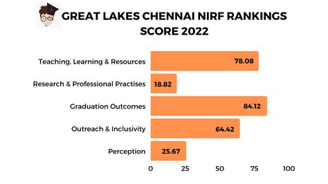 GLIM Chennai Ranking 2022: Outlook ICare, Analytics India, NIRF ...