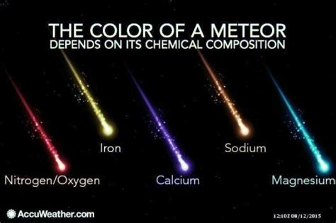 Meteor Composition | American Infographic