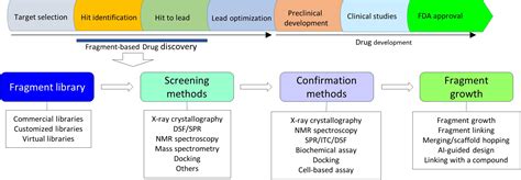 Drug Discovery And Development Flowchart