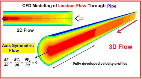 Nusselt Number For Laminar Flow