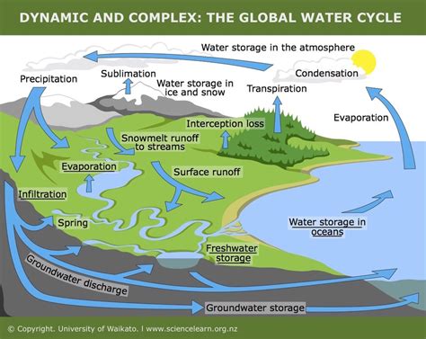 Sublimation Diagram Water Cycle