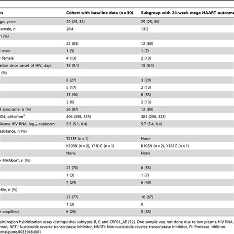 Clinical manifestations of acute retroviral syndrome. | Download Table