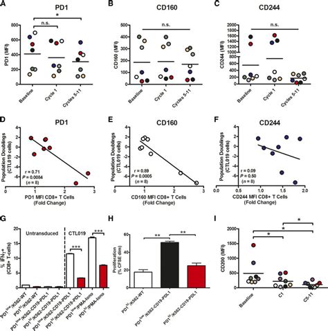 Prolonged ibrutinib therapy decreases levels of inhibitory molecules on ...