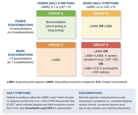 Escalating the treatment of COPD