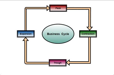 Business Cycle Graph Definition, Phases & Templates