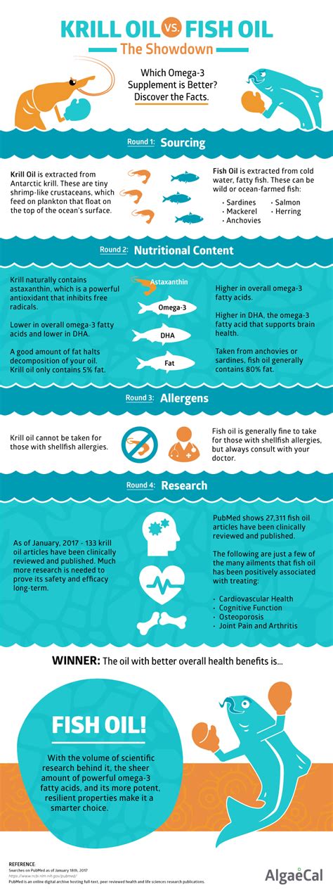 Fish Oil vs. Krill Oil - What's The Difference?