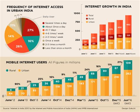 Current Statistics of Internet Users in India - My Site