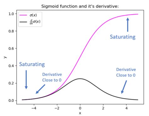 Sigmoid Function: Derivative and Working Mechanism