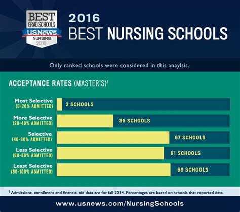 Infographic: 2016 Best Nursing Schools - US News