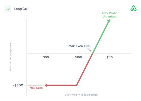 Options Payoff Diagram