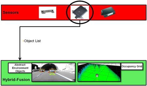 The short range radar sensors are used as object list input. | Download ...