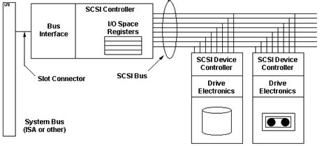 SCSI Bus Competitors