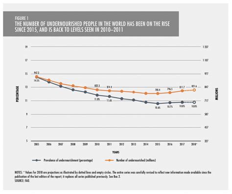 Statistics – End World Hunger